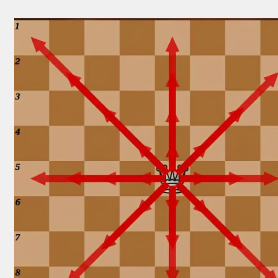 Queen Movement Diagram
