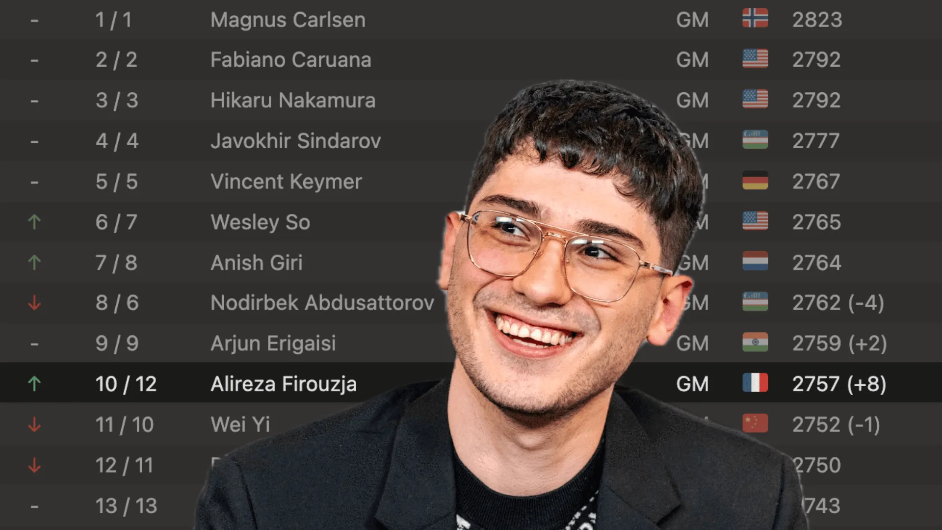 Firouzja Back In Top 10, Erdogmus Overtakes Gukesh On August FIDE Rating List